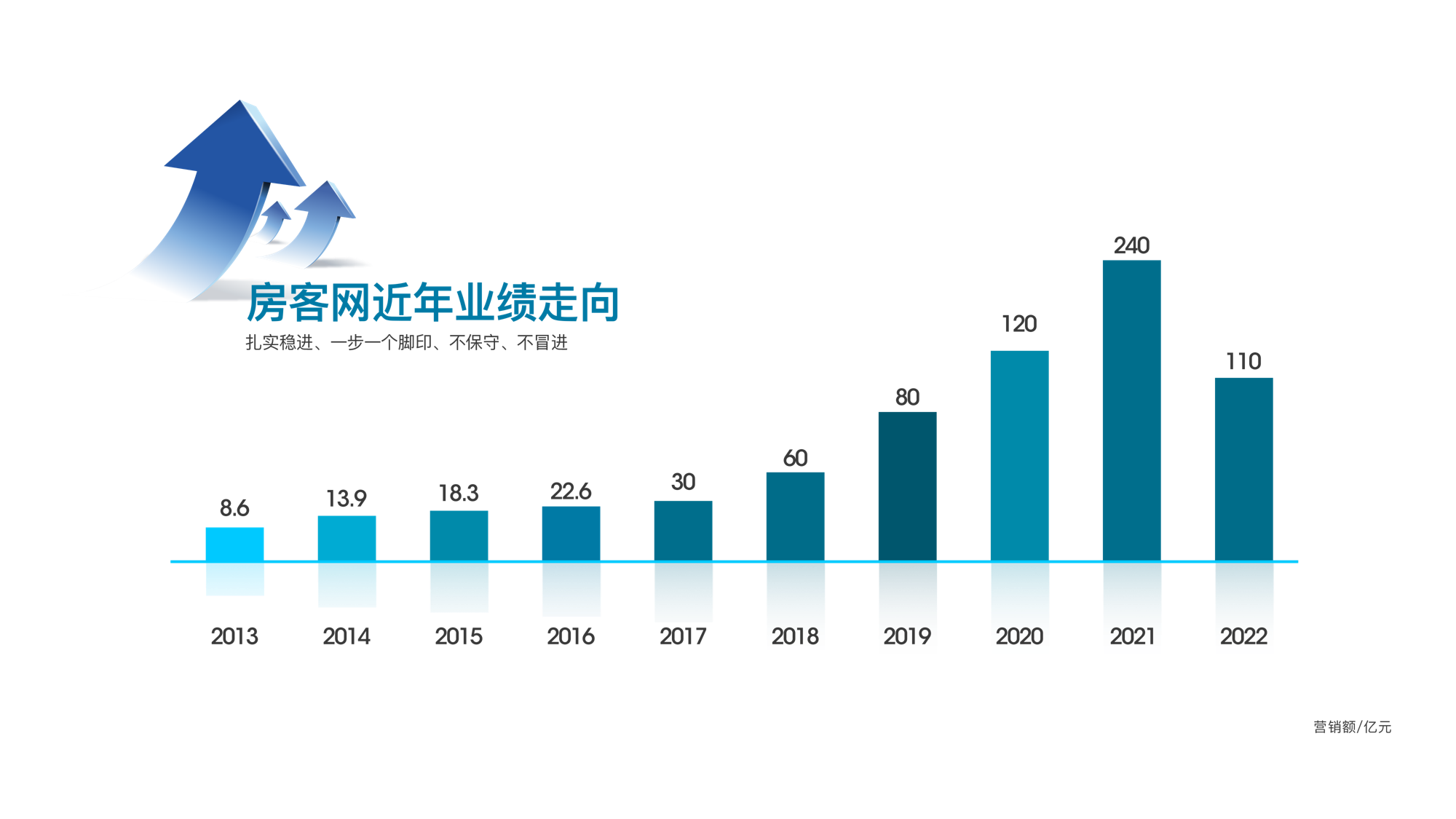 房客网近年来业绩走向